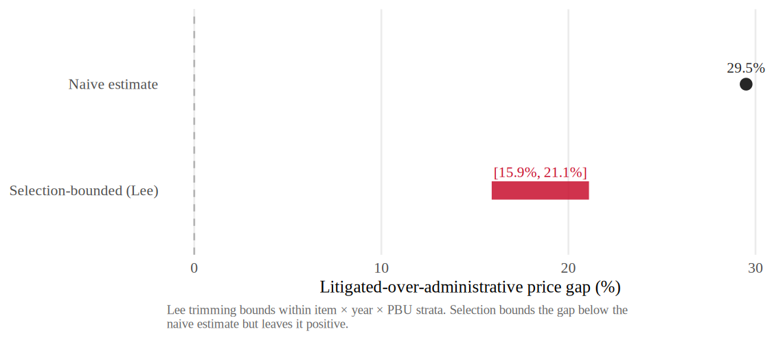Naive estimate versus Lee selection-bounded litigated-over-administrative price gap
