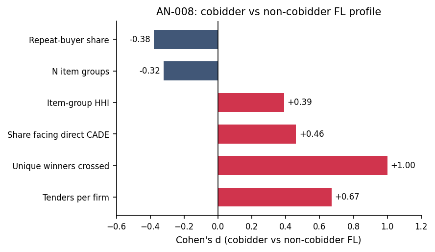 AN-008 cobidder profile Cohen's d