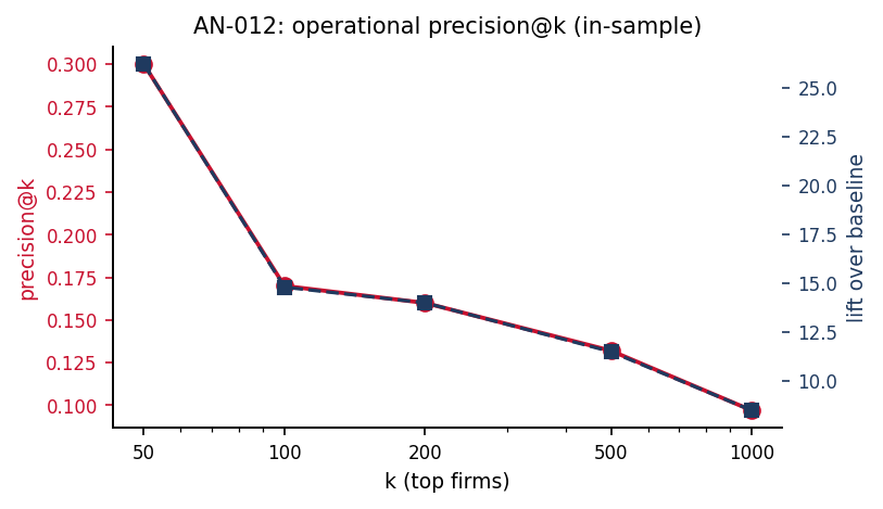 AN-012 precision@k in-sample (precision and lift)