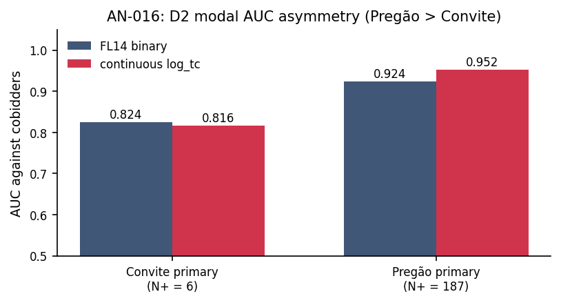 AN-016 D2 modal AUC: Pregão vs Convite