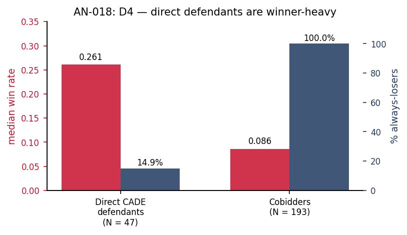 AN-018 D4: direct defendants are winner-heavy