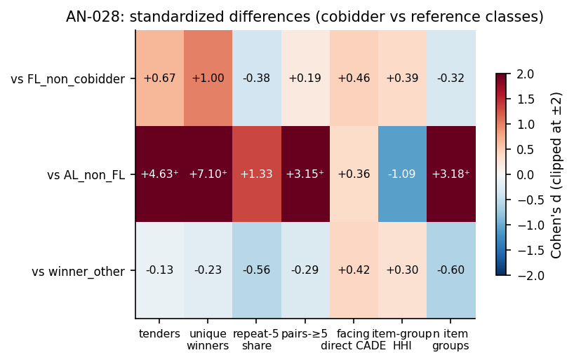 AN-028 standardized differences heatmap