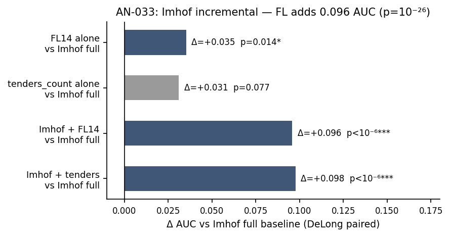 AN-033 Imhof incremental DeLong tests