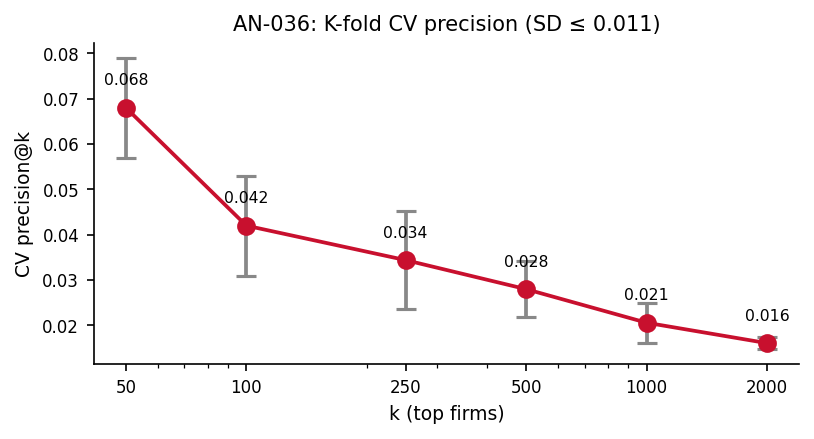 AN-036 CV precision stability